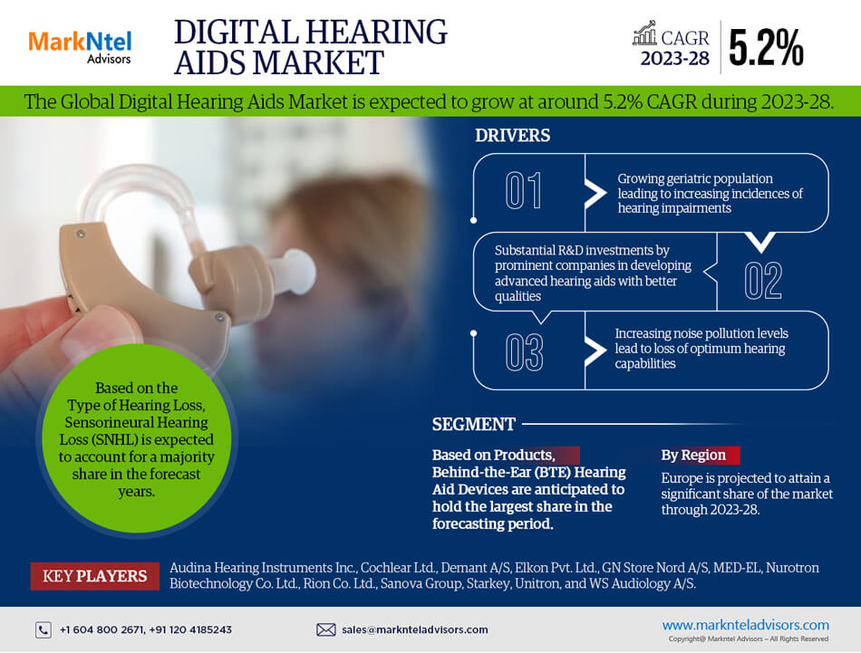 Global Digital Hearing Aids Market